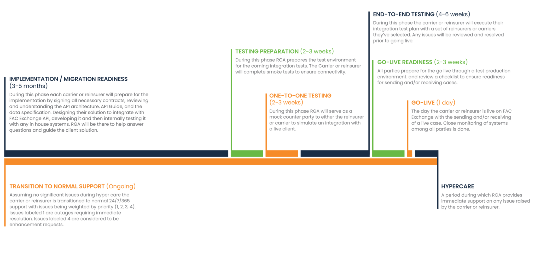 FAC Exchange Timeline